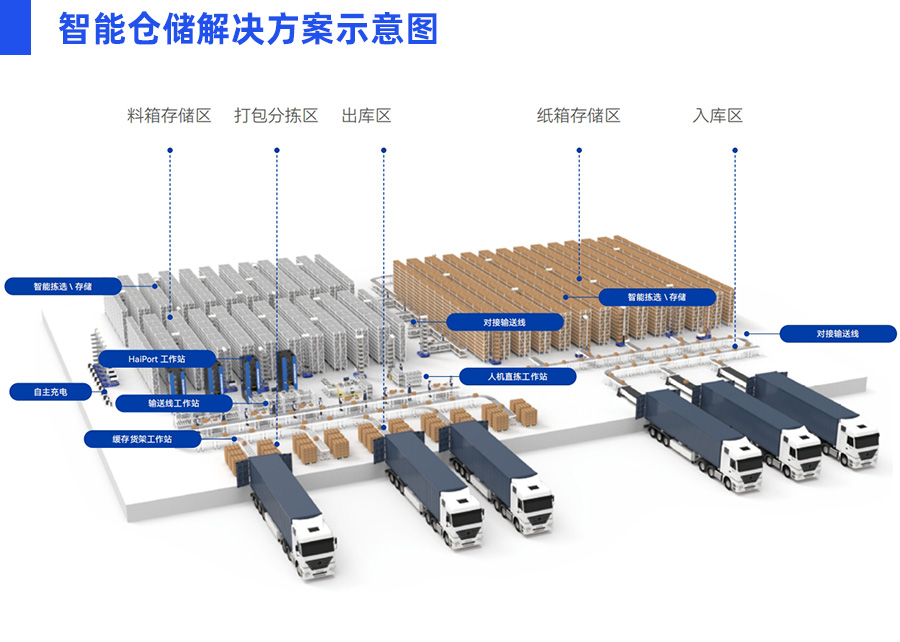 料箱機(jī)器人智能倉(cāng)儲(chǔ)解決方案
